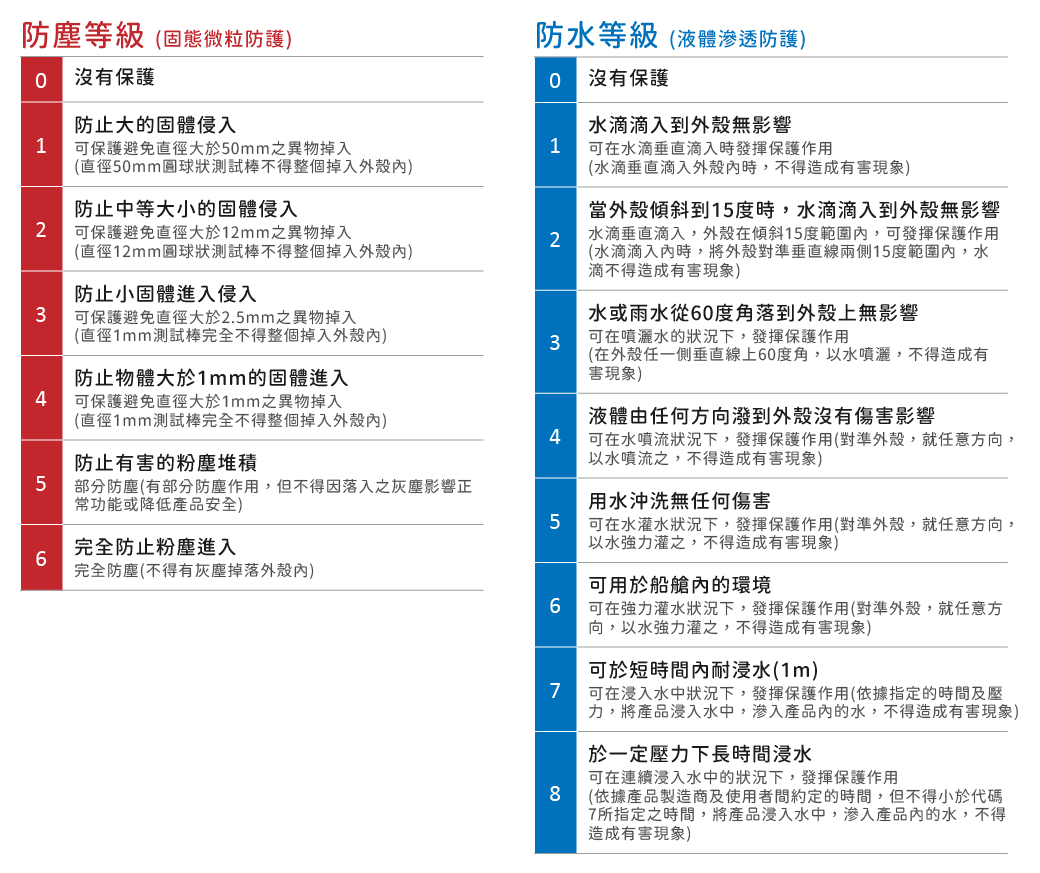 防塵防水等級表-01