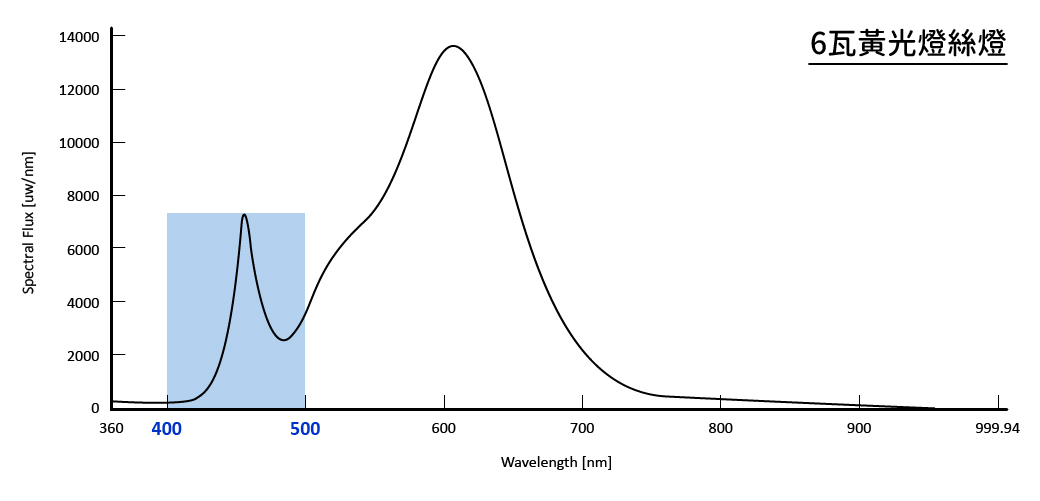 光譜線條圖_6瓦黃光燈絲燈