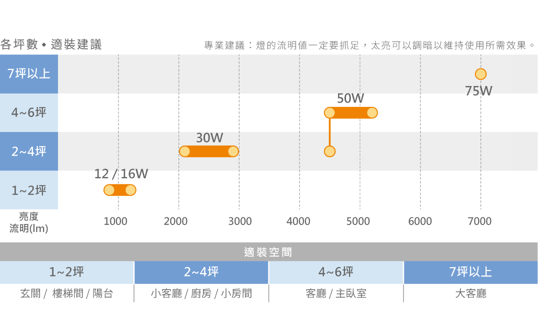 照明小學堂-一盞合適的吸頂燈怎麼挑_坪數圖